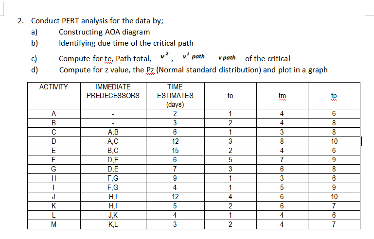 2. Conduct PERT analysis for the data by; a)