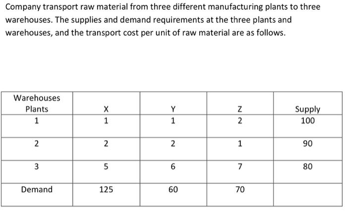 need procedures! Company transport raw material