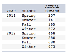 The following are historical demand data: Use
