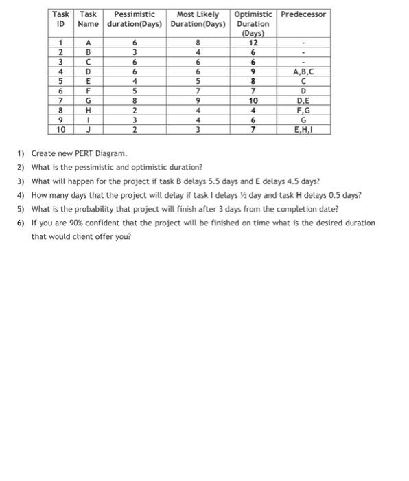 Task ID Task Pessimistic Most Likely Name