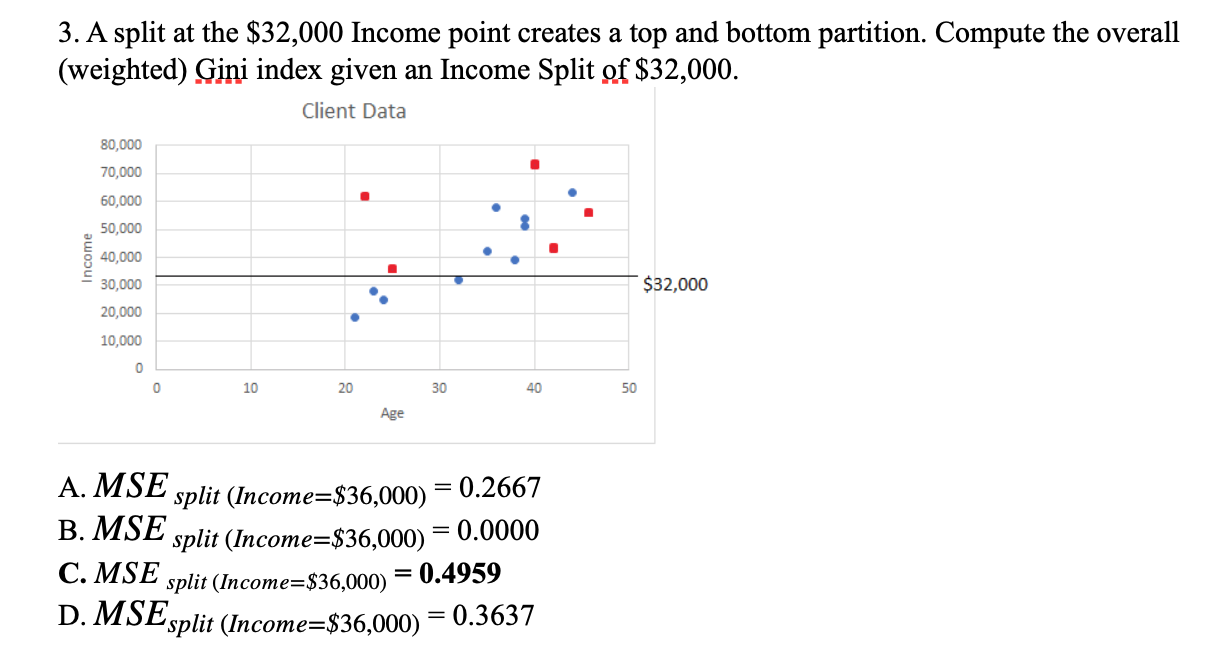 3. A split at the $32,000 Income point creates a