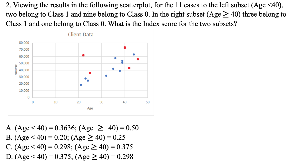 3. A split at the $32,000 Income point creates a