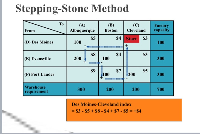 what is the optimal solution using stepping stone