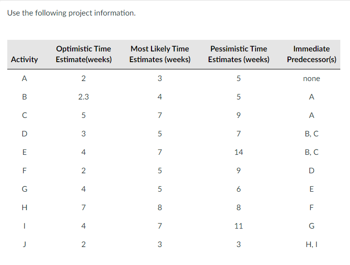 Use the following project information. Optimistic