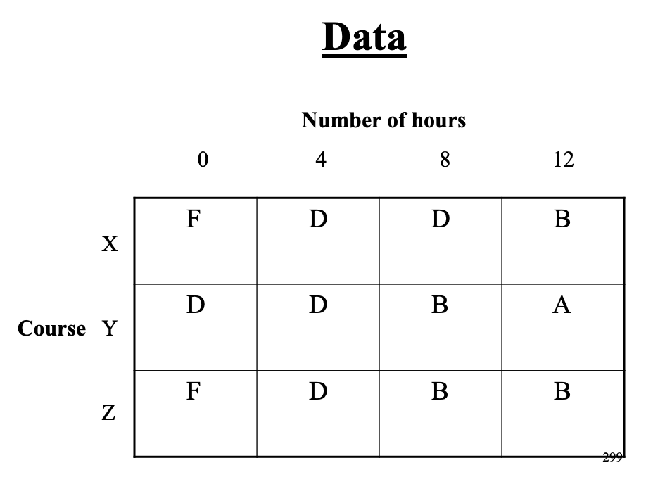 A student has final examinations in 3 courses X,