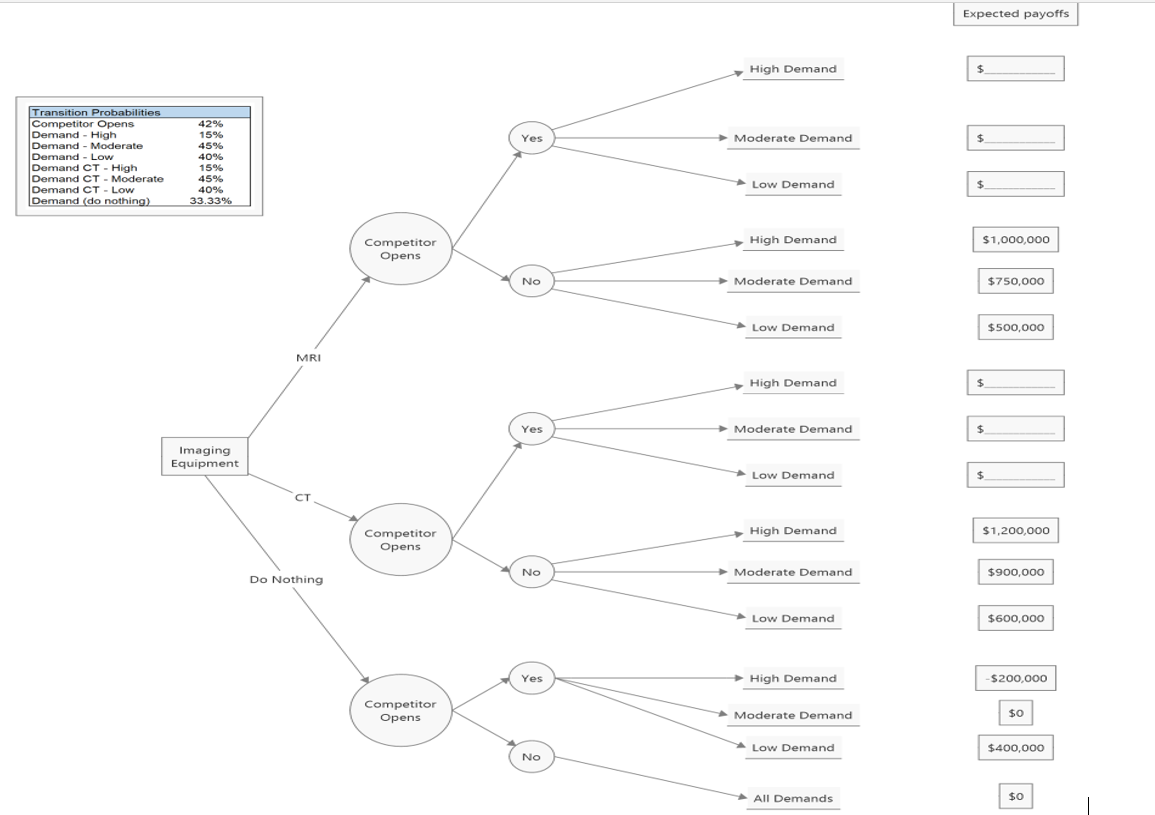 Expected payoffs High Demand $ Yes Moderate