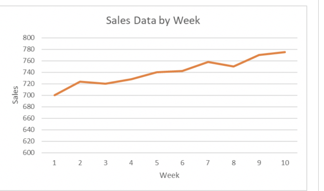 Given the following sales data for the past 10