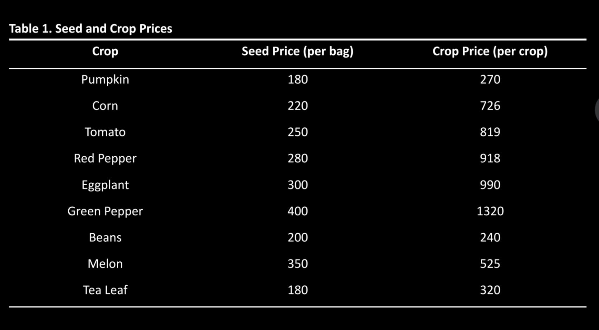 Linear programming proble m 1. (15 pts) Your