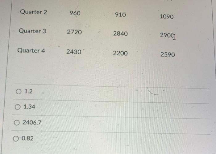 The quarterly sales for specific educational