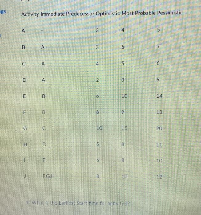 gs Activity Immediate Predecessor Optimistic Most