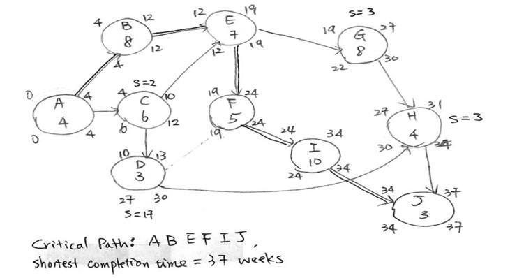 The following activity table has had its project