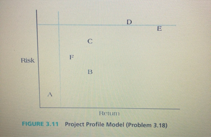 3.18 Profile Model. Assume the project profile