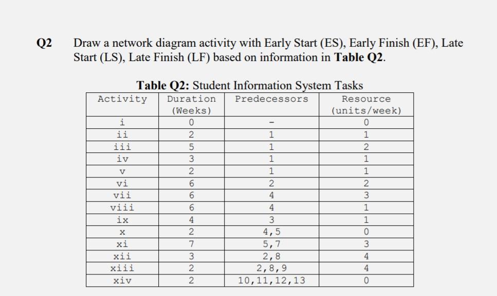 Q2 Draw a network diagram activity with Early