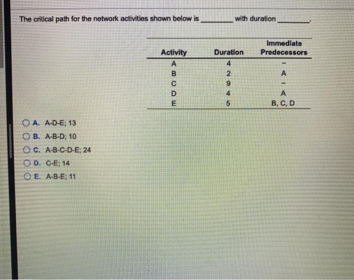 The critical path for the network activities