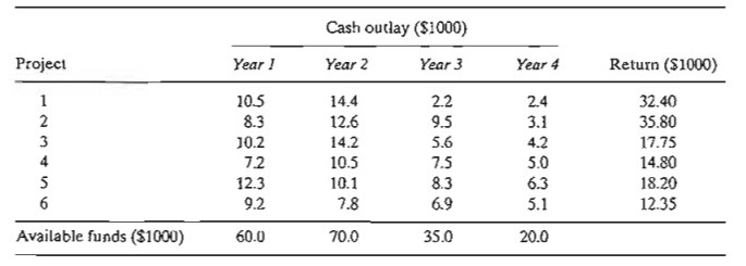 Fox Enterprises is considering six projects for