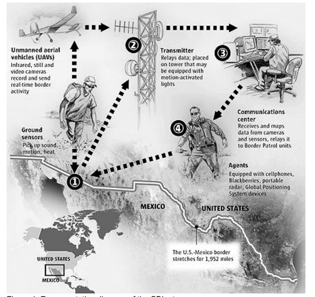 SECURED Boarder Project A system The idea behind