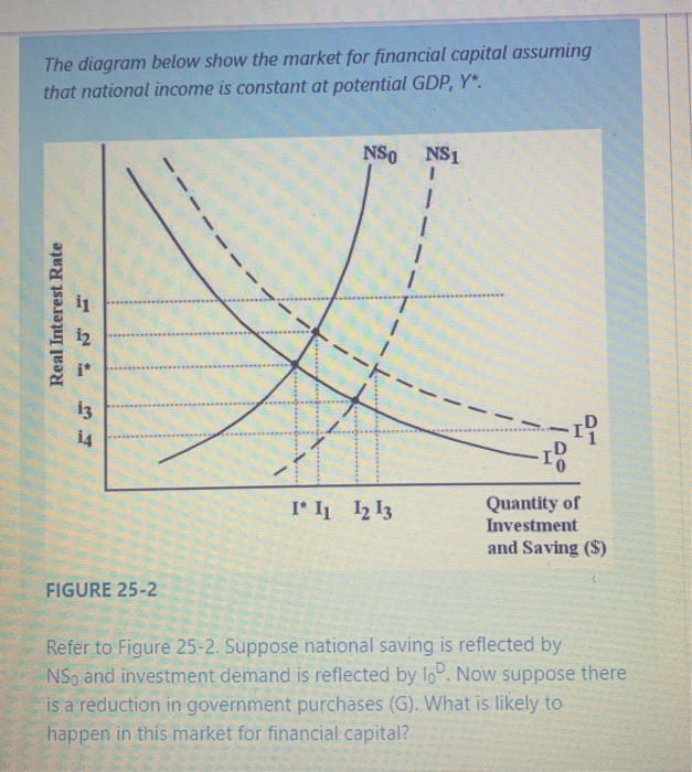 The diagram below show the market for financial