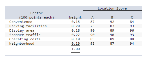 Location Score B Weight 0.15 87 92 84 0.20 73 83
