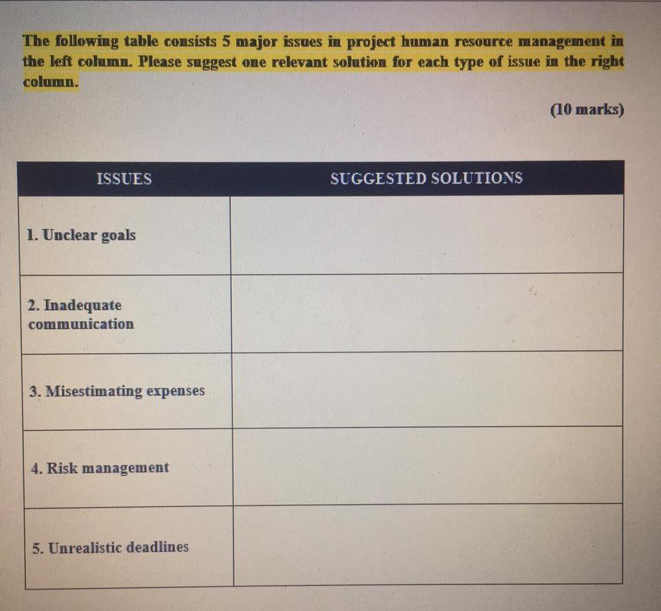 The following table consists 5 major issues in