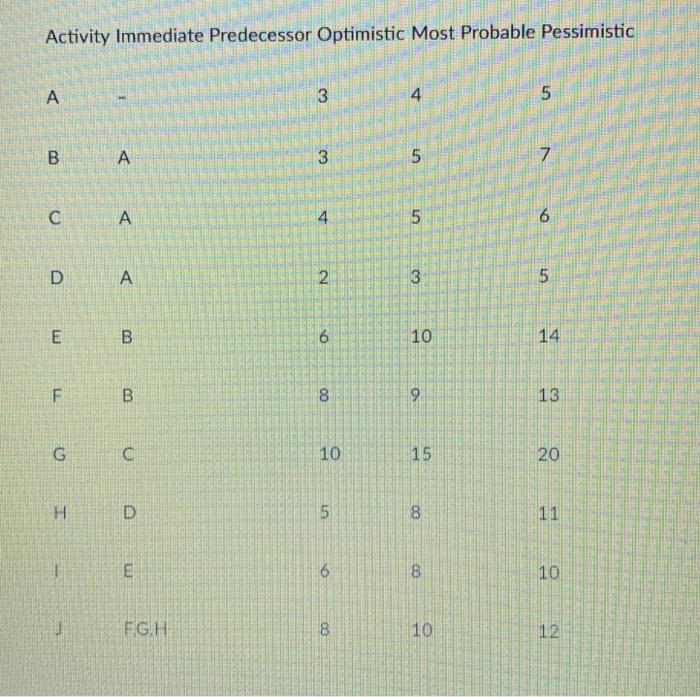 Activity Immediate Predecessor Optimistic Most