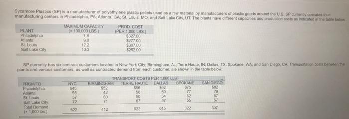 Sycamore Plastics (SP) is a manufacturer of
