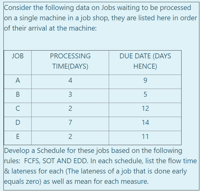 Consider the following data on Jobs waiting to be
