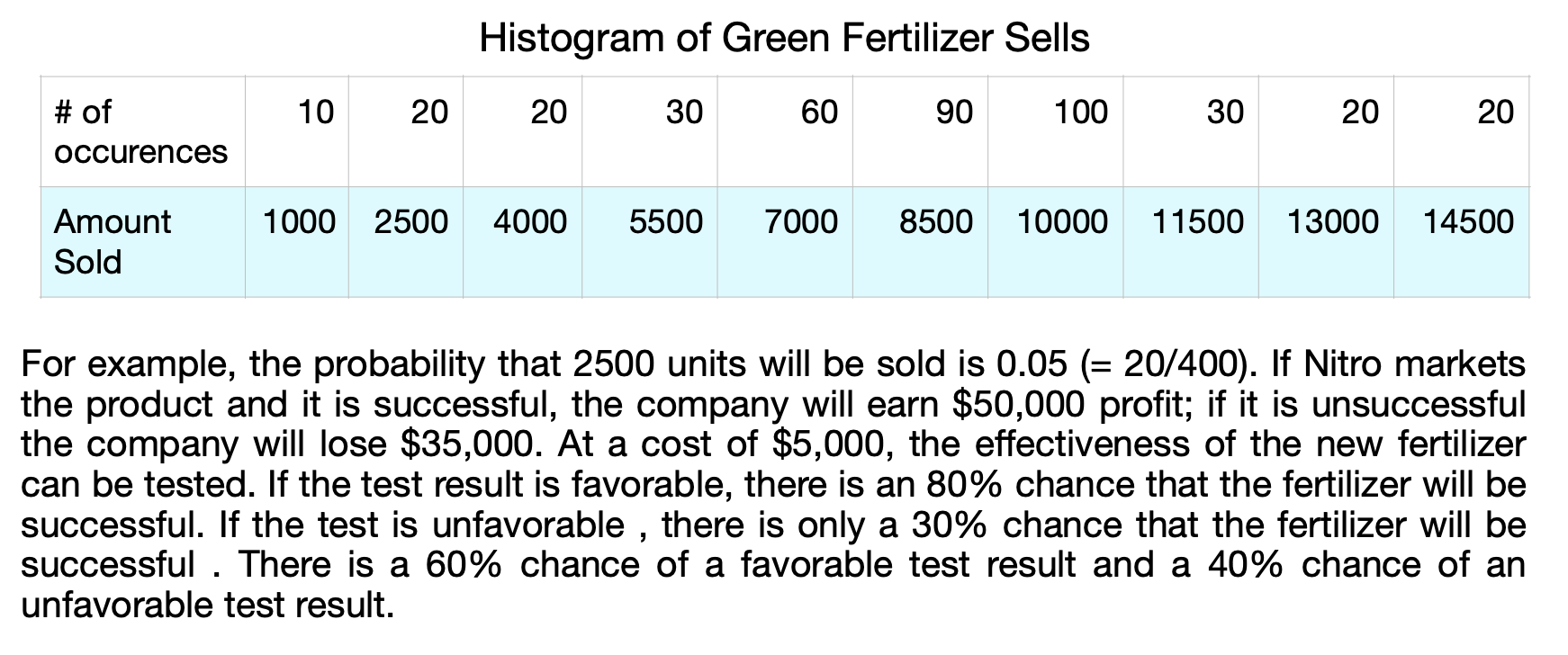 The Nitro Fertilizer Company is developing new