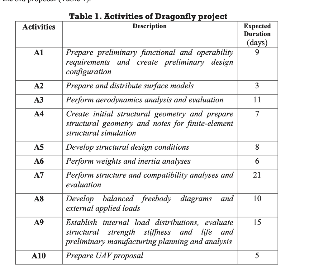 1) Draw the project network diagram (based on