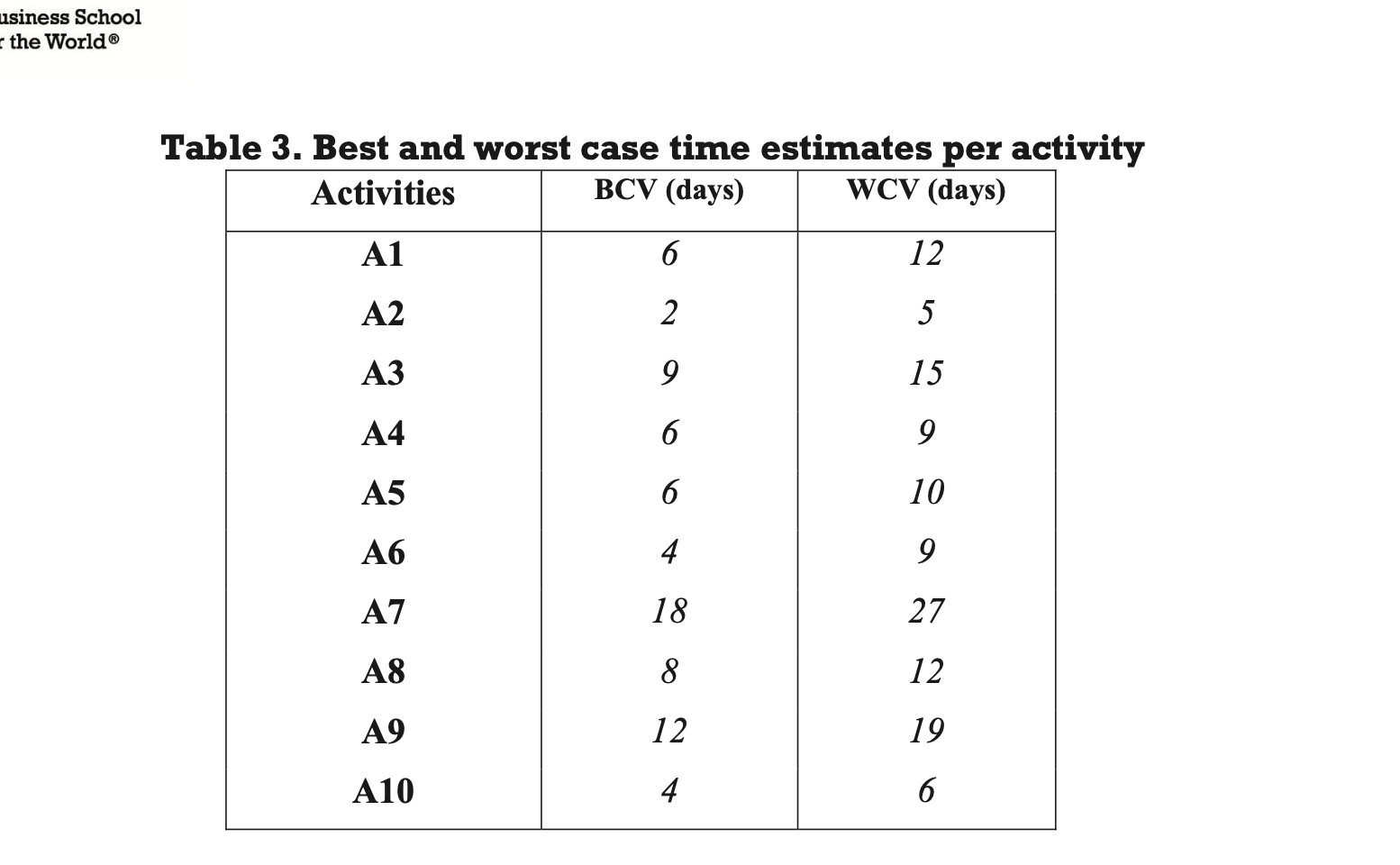 1) Draw the project network diagram (based on