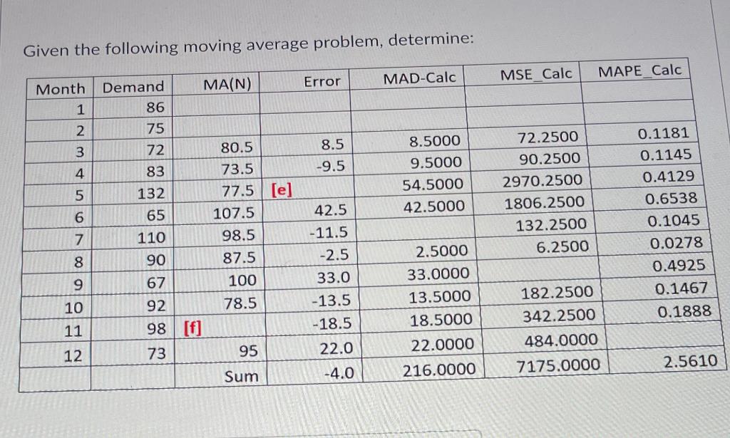 Dont use Excel Given the following moving average