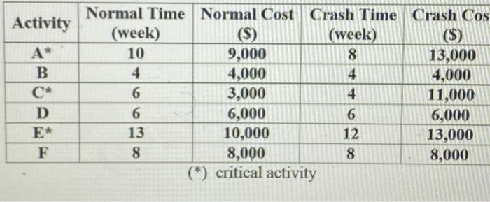 A project consisting of critical (*) and