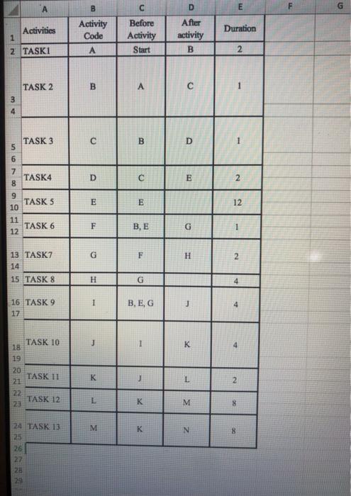 calculate the critical path(draw, network
