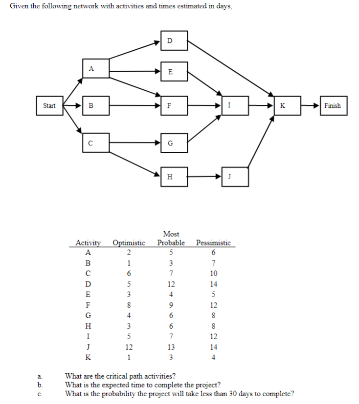 Given the following network with activities and