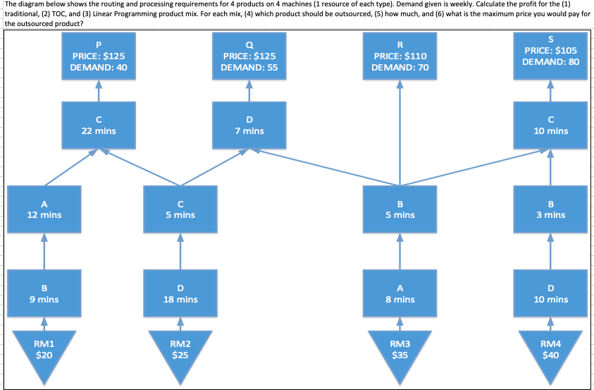 The diagram below shows the routing and