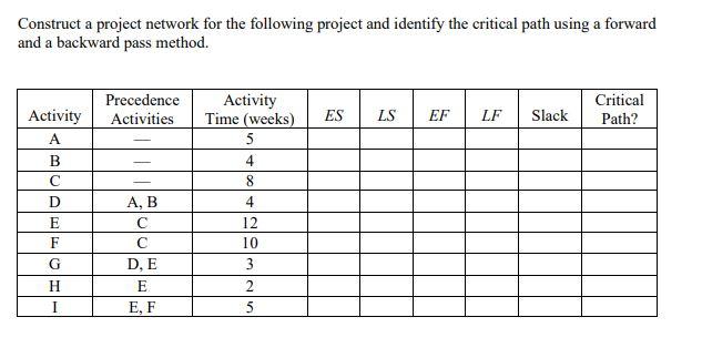 Construct a project network for the following