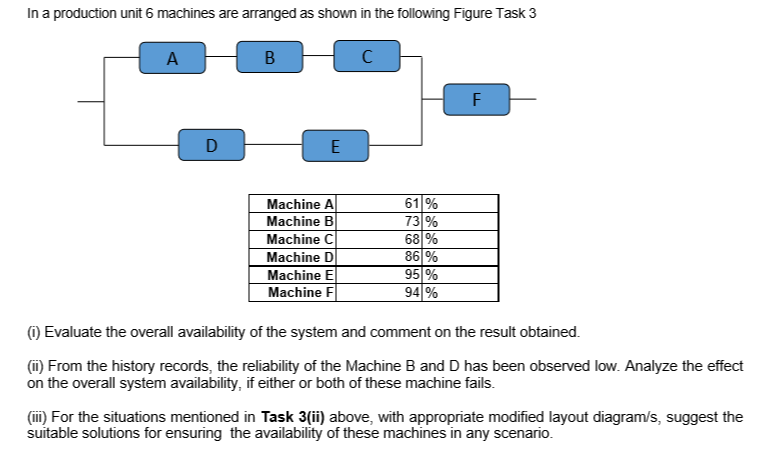 In a production unit 6 machines are arranged as