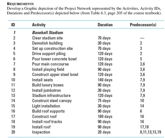 do project management task by graphical represent