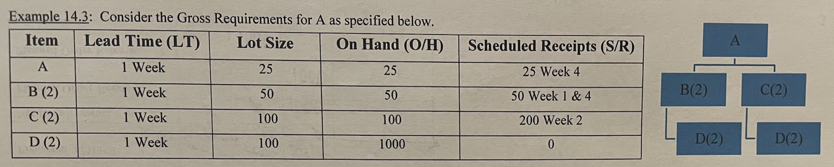 Example 14.3: Consider the Gross Requirements for