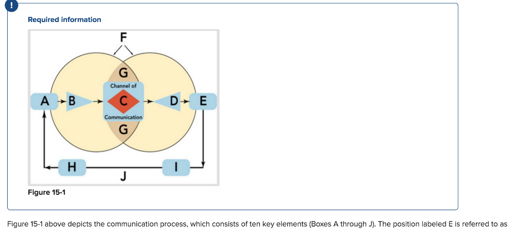 Figure 15-1 above depicts the communication