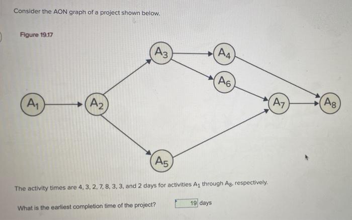 Consider the AON graph of a project shown below.
