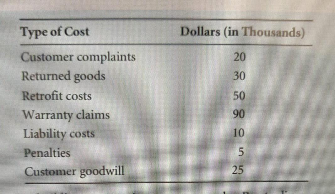 6. Construct a Pareto diagram for the analysis of