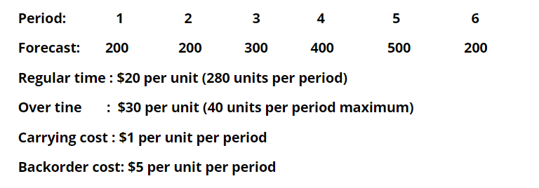 Period: 1 2 3 4 5 6 Forecast: 200 200 300 400 500