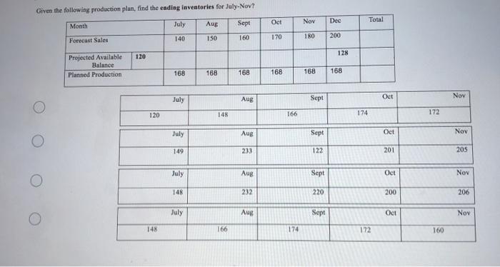 Given the following production plan, find the