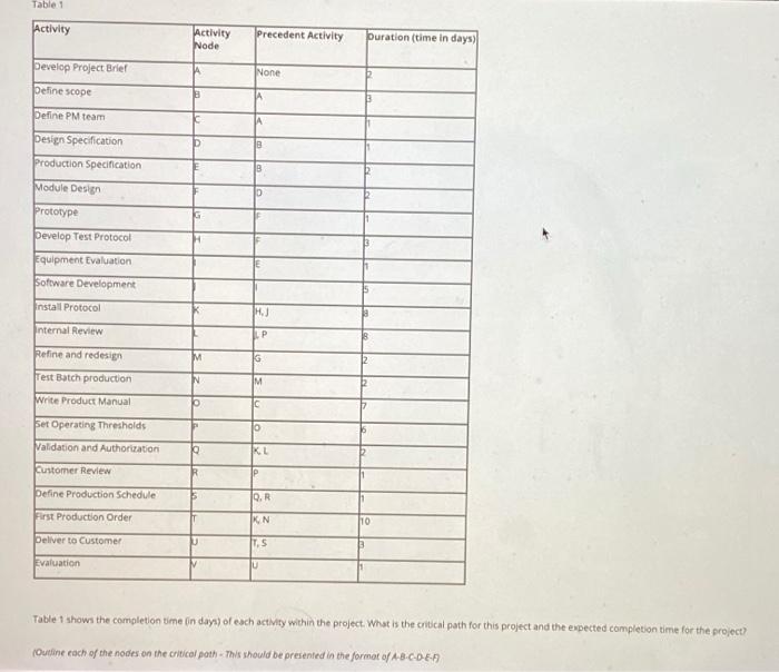 Table 1 Activity Activity Node Precedent Activity