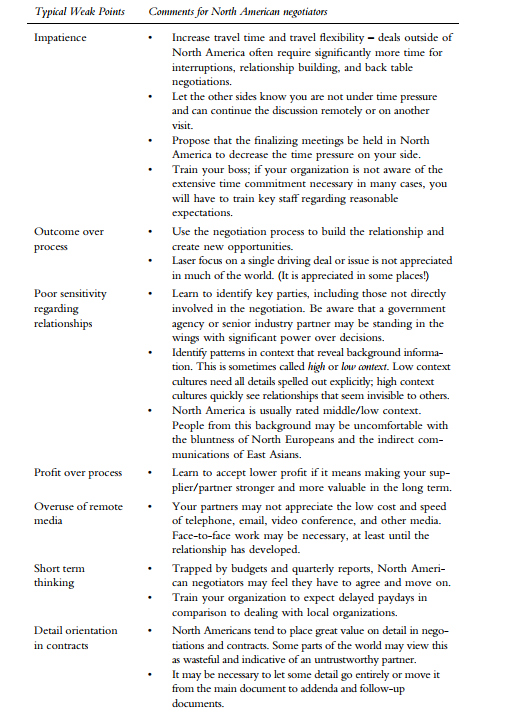 List some common strengths and weaknesses of