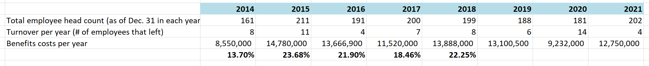 1. What is the average total employee count over
