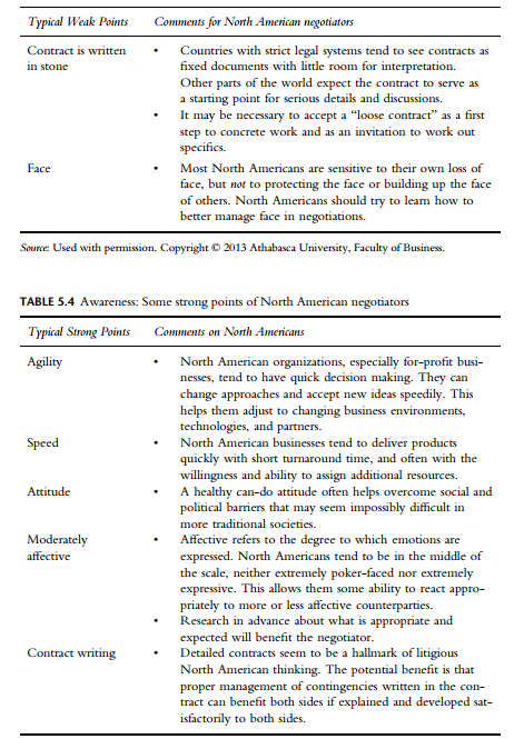 List some common strengths and weaknesses of