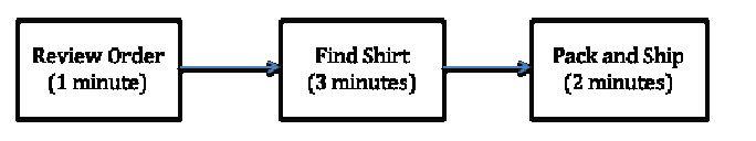 Recall the process for making t-shirts from our