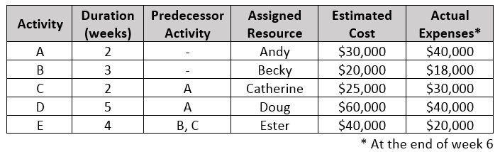 You are assigned to manage the following project.