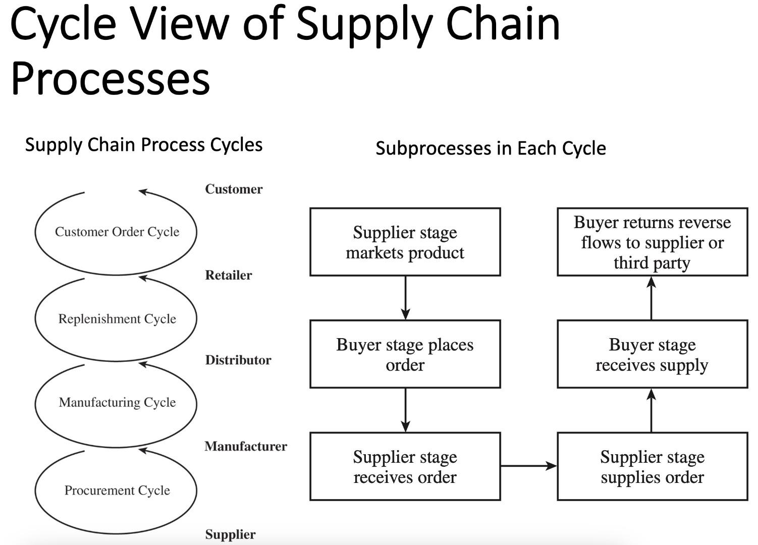 Draw a cycles view of supply chain processes of